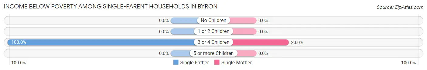 Income Below Poverty Among Single-Parent Households in Byron