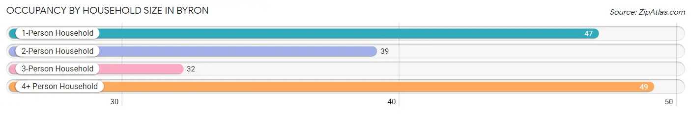 Occupancy by Household Size in Byron