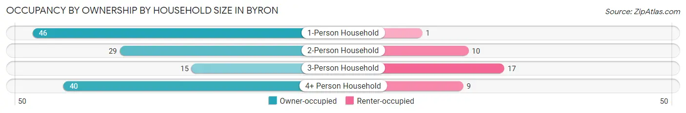 Occupancy by Ownership by Household Size in Byron