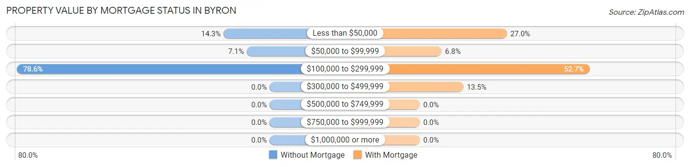 Property Value by Mortgage Status in Byron