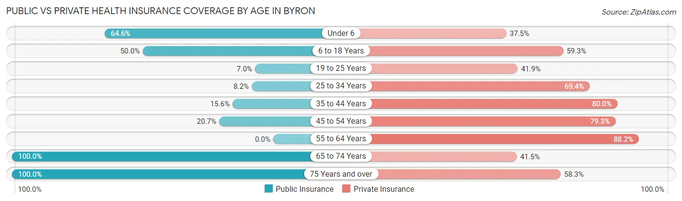 Public vs Private Health Insurance Coverage by Age in Byron