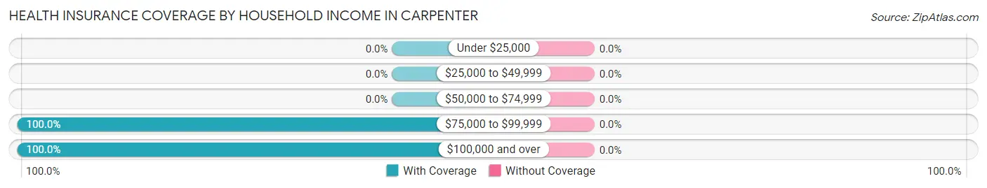 Health Insurance Coverage by Household Income in Carpenter