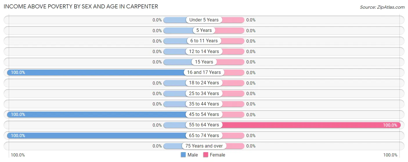 Income Above Poverty by Sex and Age in Carpenter
