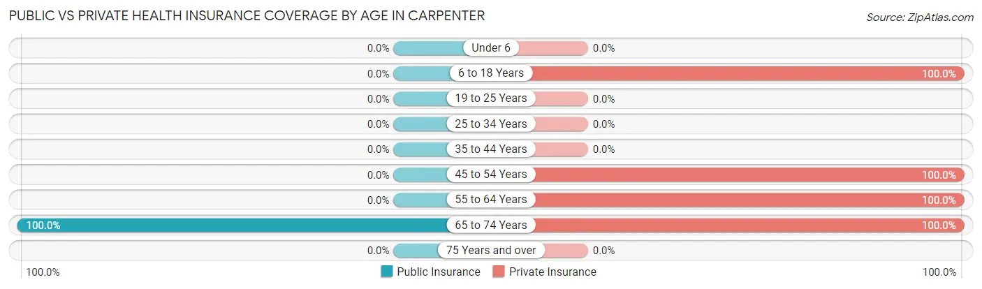 Public vs Private Health Insurance Coverage by Age in Carpenter