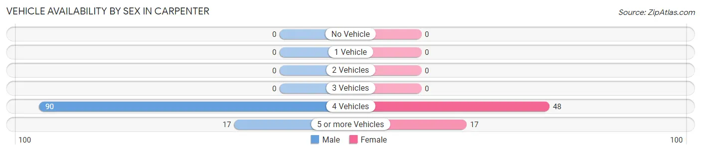 Vehicle Availability by Sex in Carpenter