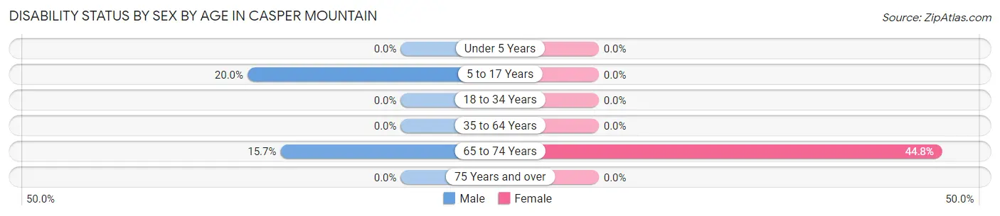 Disability Status by Sex by Age in Casper Mountain