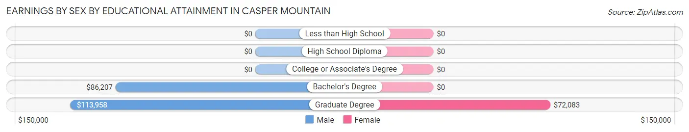 Earnings by Sex by Educational Attainment in Casper Mountain