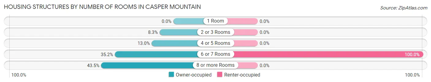 Housing Structures by Number of Rooms in Casper Mountain