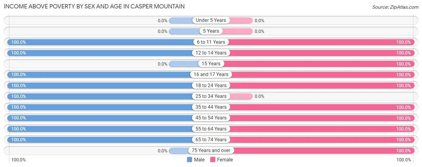 Income Above Poverty by Sex and Age in Casper Mountain