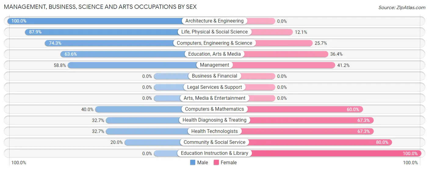 Management, Business, Science and Arts Occupations by Sex in Casper Mountain
