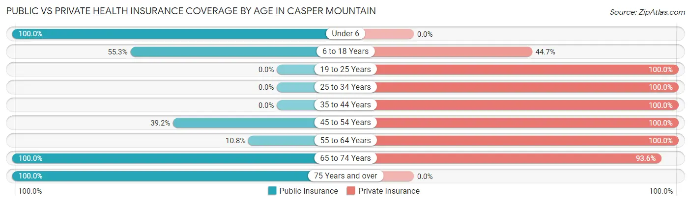Public vs Private Health Insurance Coverage by Age in Casper Mountain