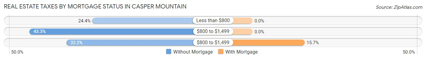 Real Estate Taxes by Mortgage Status in Casper Mountain