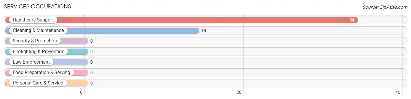 Services Occupations in Casper Mountain