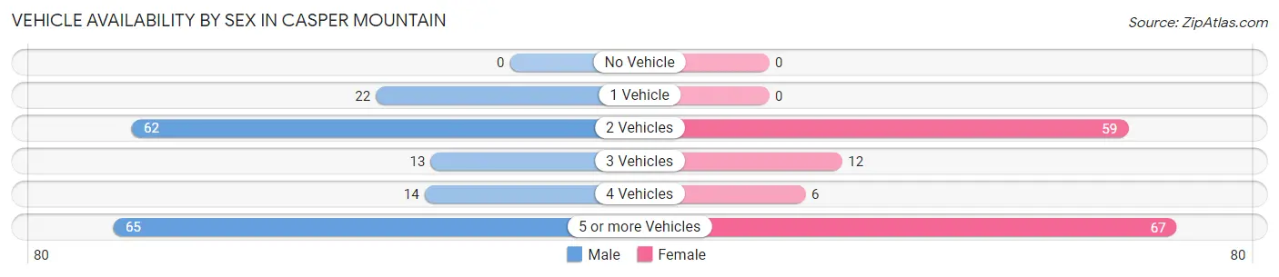 Vehicle Availability by Sex in Casper Mountain