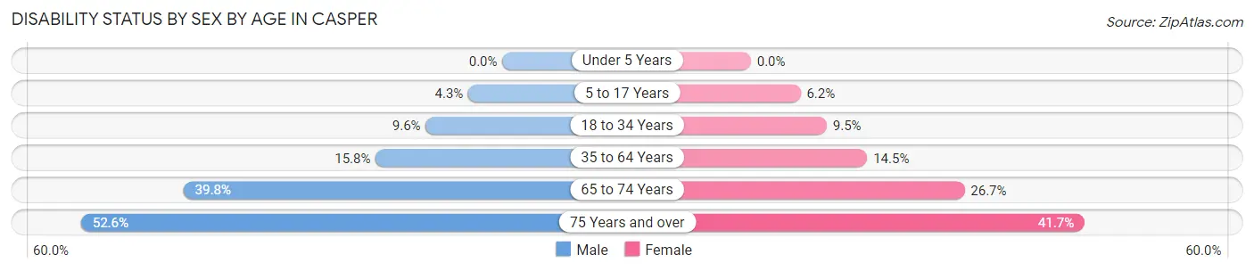 Disability Status by Sex by Age in Casper