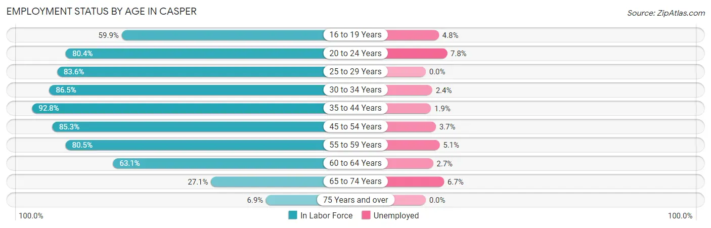Employment Status by Age in Casper