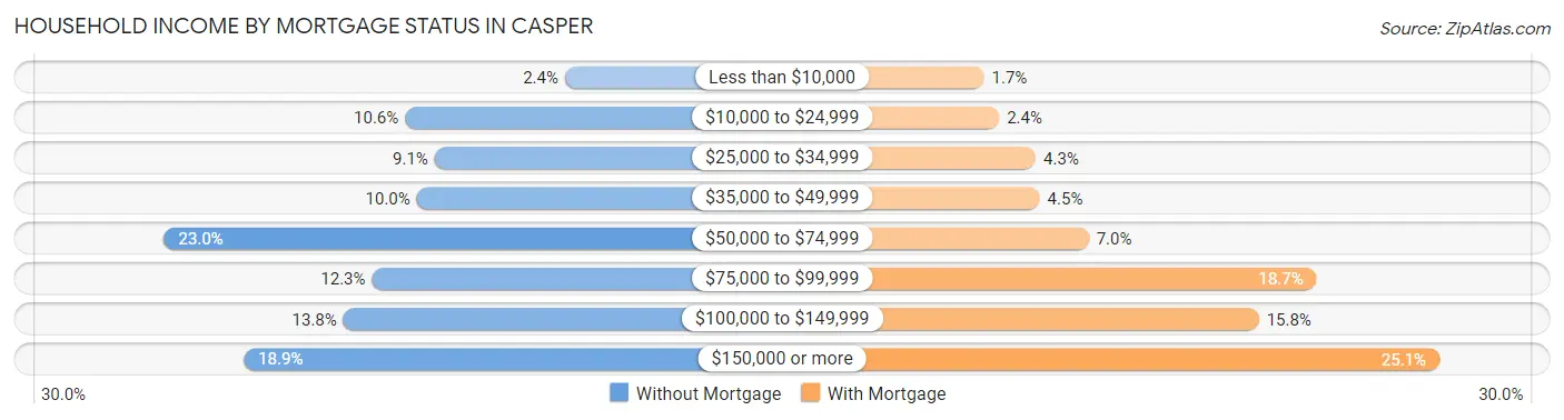Household Income by Mortgage Status in Casper