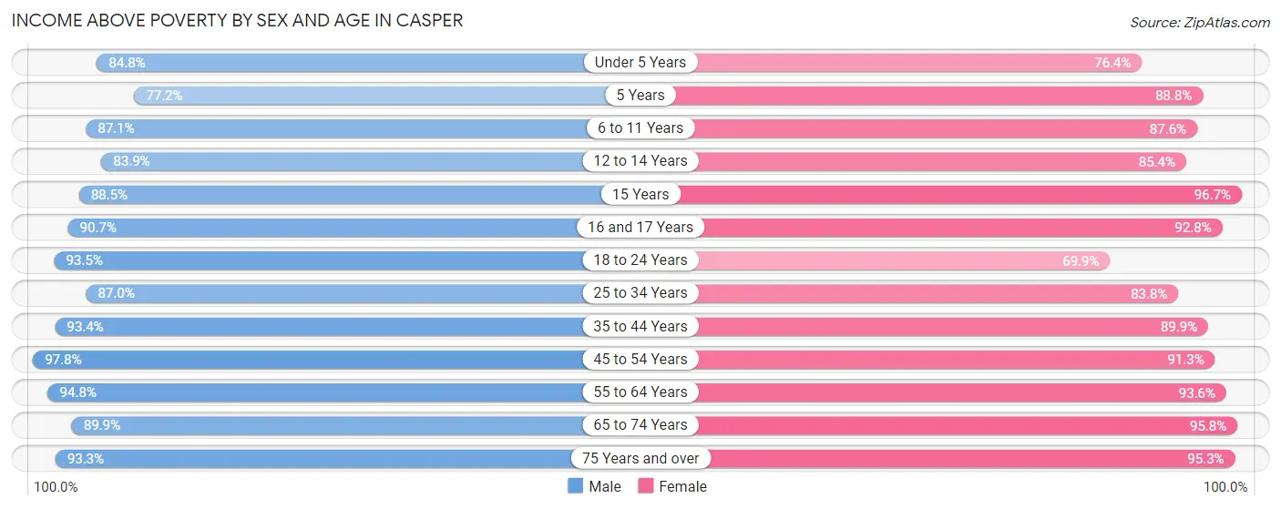 Income Above Poverty by Sex and Age in Casper
