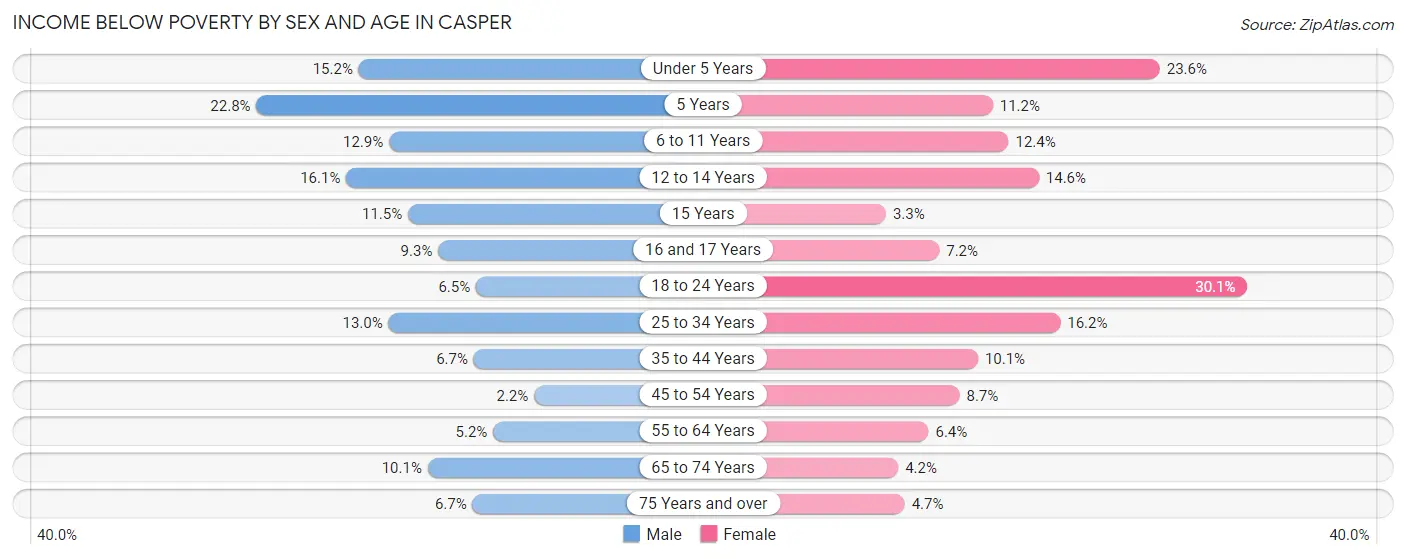 Income Below Poverty by Sex and Age in Casper