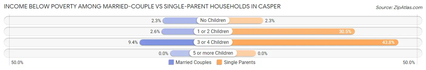 Income Below Poverty Among Married-Couple vs Single-Parent Households in Casper