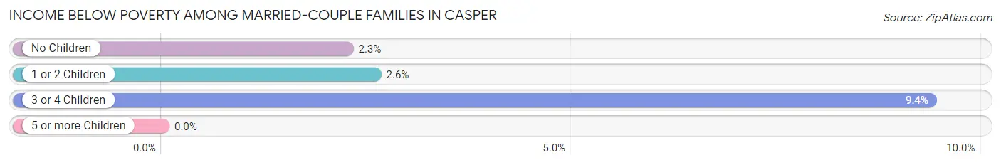 Income Below Poverty Among Married-Couple Families in Casper