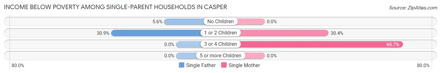 Income Below Poverty Among Single-Parent Households in Casper