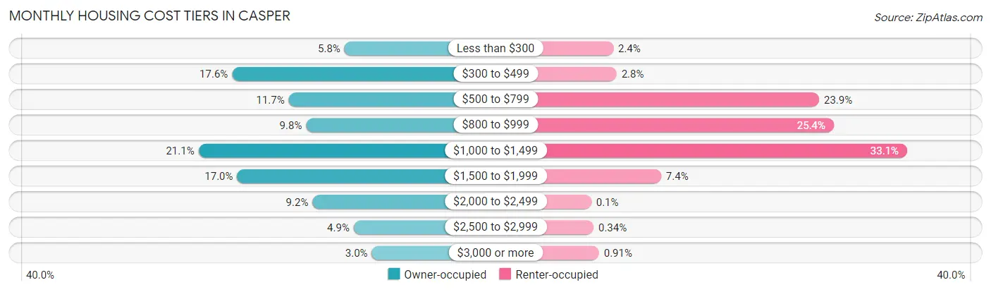 Monthly Housing Cost Tiers in Casper