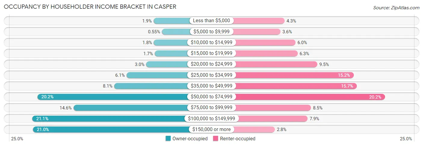 Occupancy by Householder Income Bracket in Casper