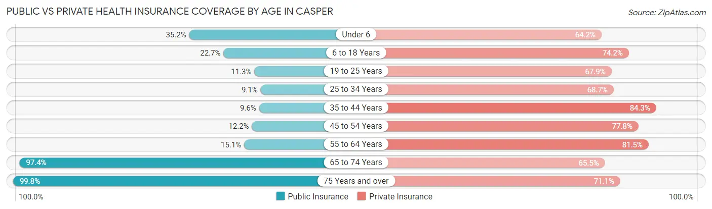 Public vs Private Health Insurance Coverage by Age in Casper