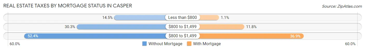 Real Estate Taxes by Mortgage Status in Casper