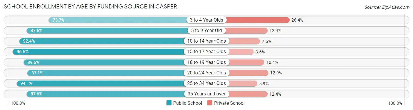 School Enrollment by Age by Funding Source in Casper