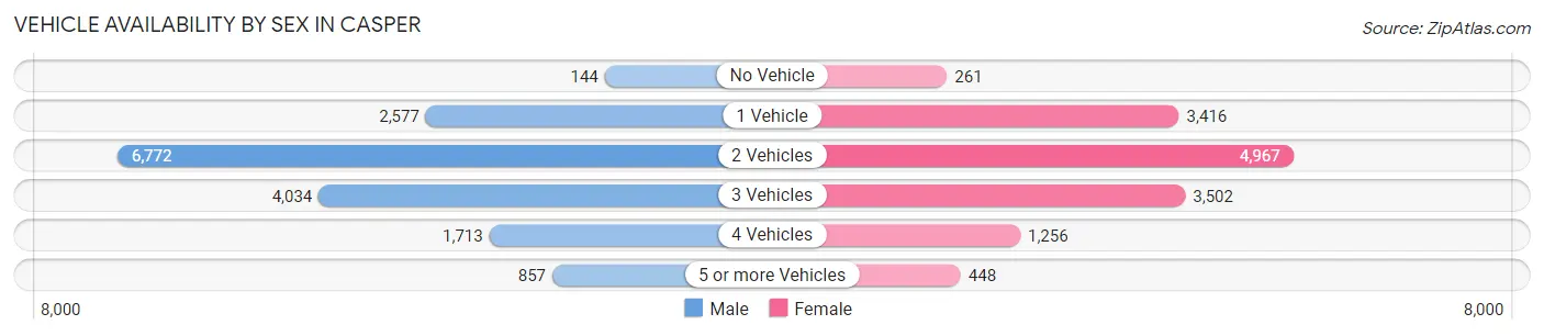 Vehicle Availability by Sex in Casper