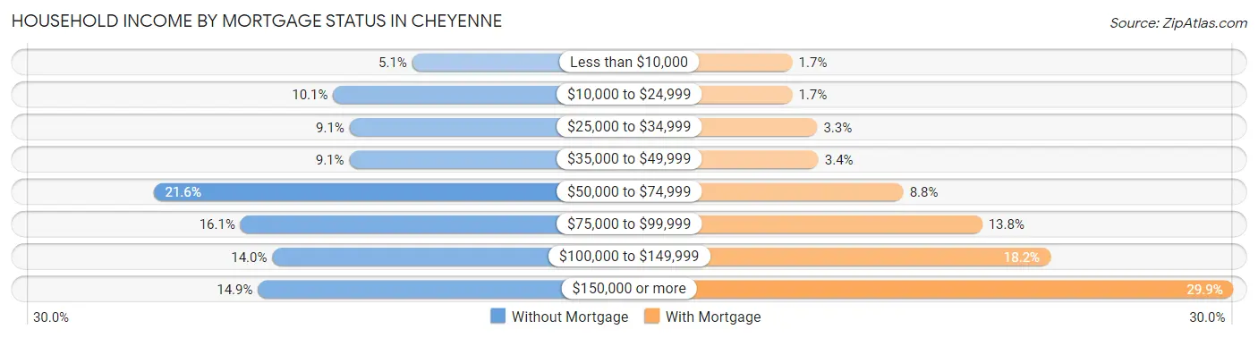 Household Income by Mortgage Status in Cheyenne