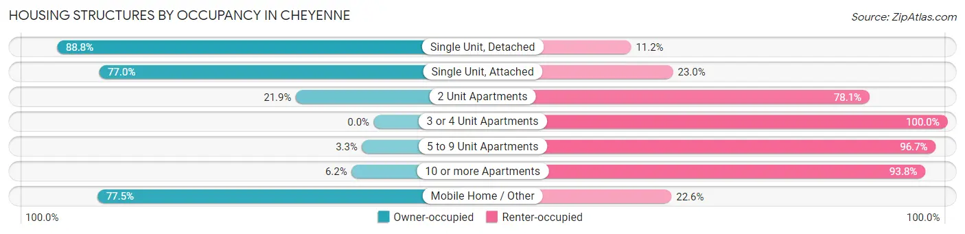Housing Structures by Occupancy in Cheyenne