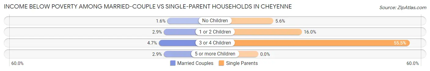 Income Below Poverty Among Married-Couple vs Single-Parent Households in Cheyenne