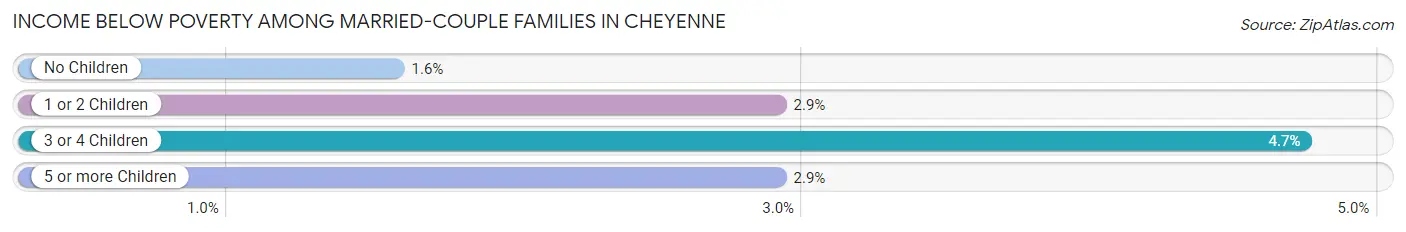 Income Below Poverty Among Married-Couple Families in Cheyenne