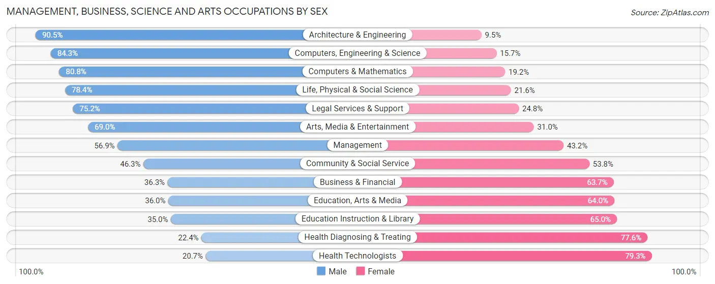 Management, Business, Science and Arts Occupations by Sex in Cheyenne