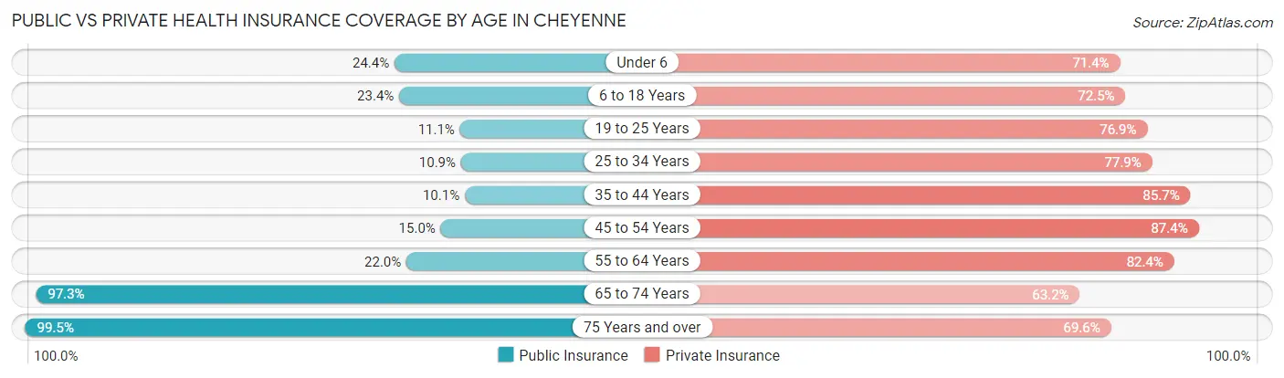 Public vs Private Health Insurance Coverage by Age in Cheyenne
