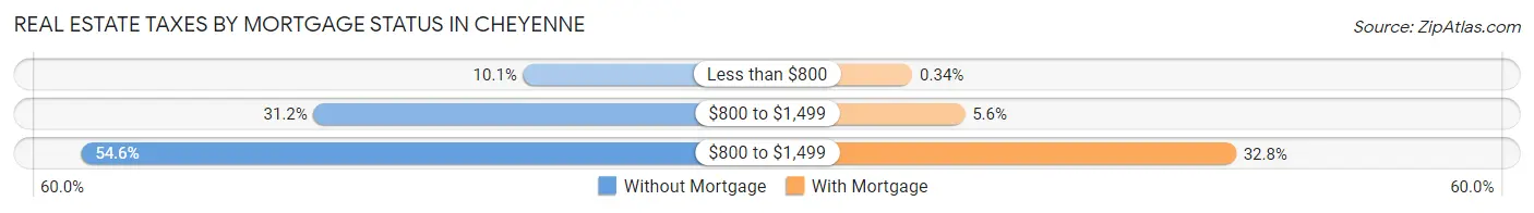 Real Estate Taxes by Mortgage Status in Cheyenne