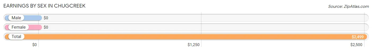 Earnings by Sex in Chugcreek