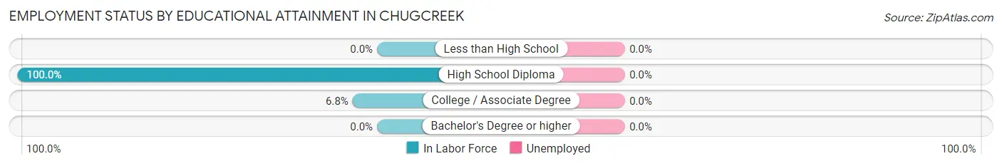 Employment Status by Educational Attainment in Chugcreek