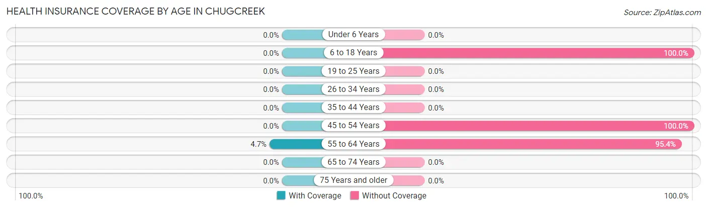 Health Insurance Coverage by Age in Chugcreek