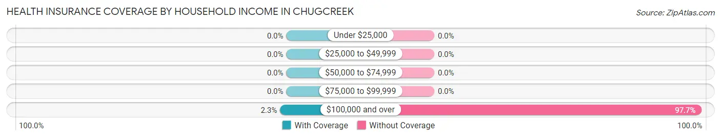 Health Insurance Coverage by Household Income in Chugcreek