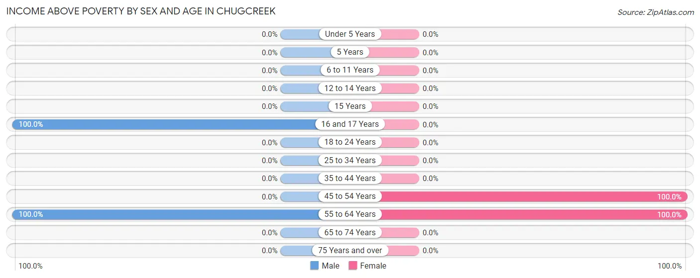 Income Above Poverty by Sex and Age in Chugcreek