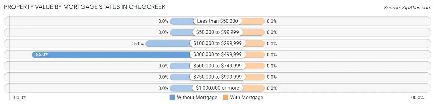 Property Value by Mortgage Status in Chugcreek
