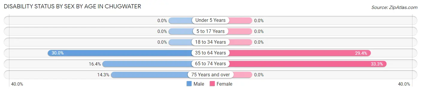 Disability Status by Sex by Age in Chugwater