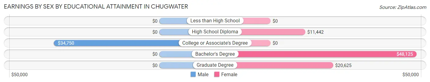 Earnings by Sex by Educational Attainment in Chugwater
