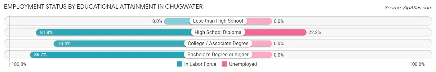 Employment Status by Educational Attainment in Chugwater