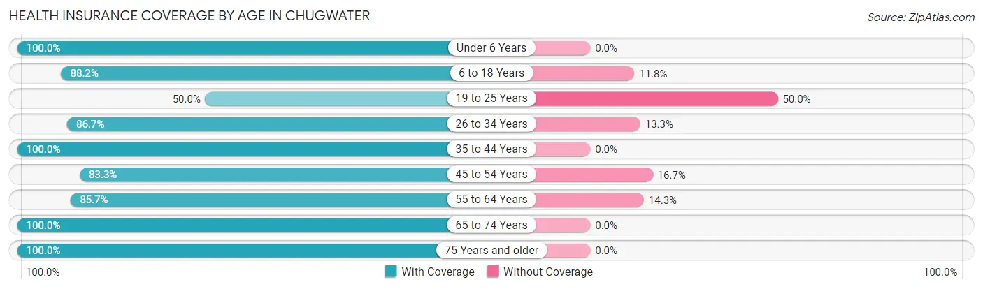 Health Insurance Coverage by Age in Chugwater