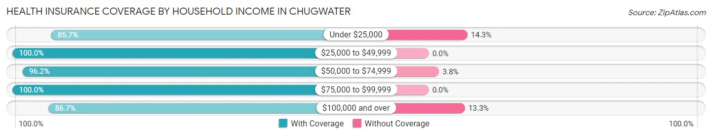 Health Insurance Coverage by Household Income in Chugwater
